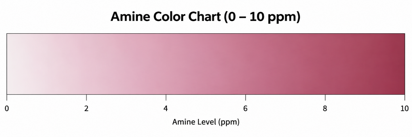 Amine residual concentration color calibration chart