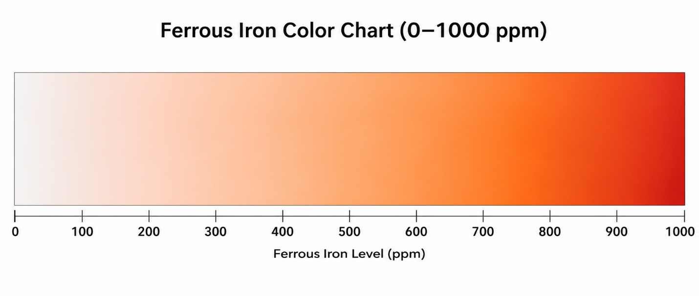 Dissolved Fe(II) color chart gradient